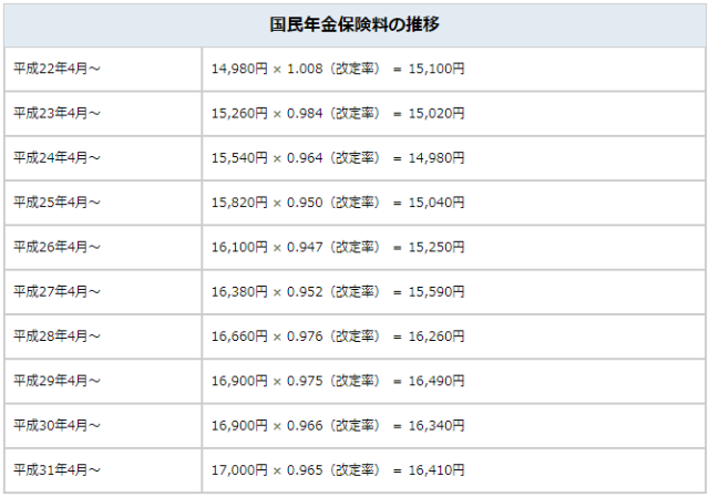 国民年金の金額 国民年金の金額