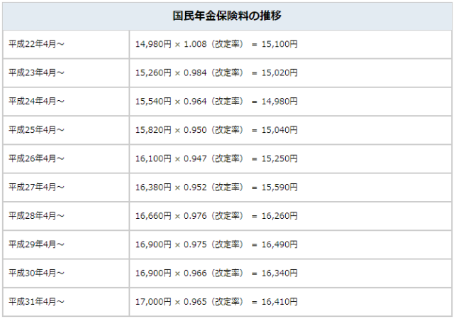 国民年金の金額