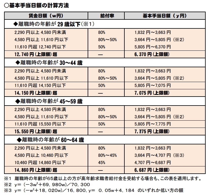 基本手当日額の計算方法