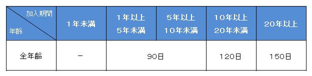 自己都合退職した場合の所定給付日数