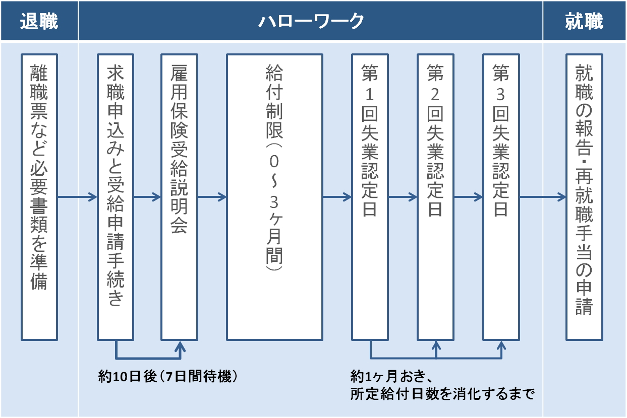 失業保険の手続きの流れ